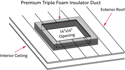 Center fits to 14" x 14" opening in roof and provides insulation between the exterior roof and interior ceiling of the vehicle.