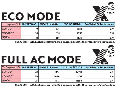 X3 Helix 12V/48V Rooftop RV Air Conditioner — Helix-Ready, PWM Smooth Cooling